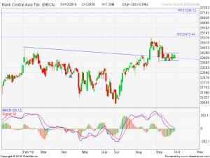 beli saham bca